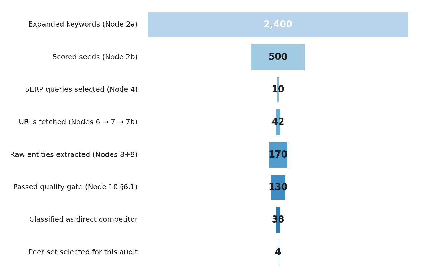 WF-01A funnel — 8 stages from 2,400 keywords to 4 audit peers