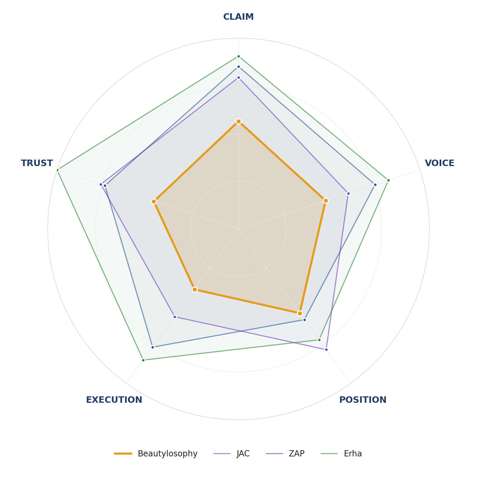 Five-Lens radial chart Beauty Clinic A